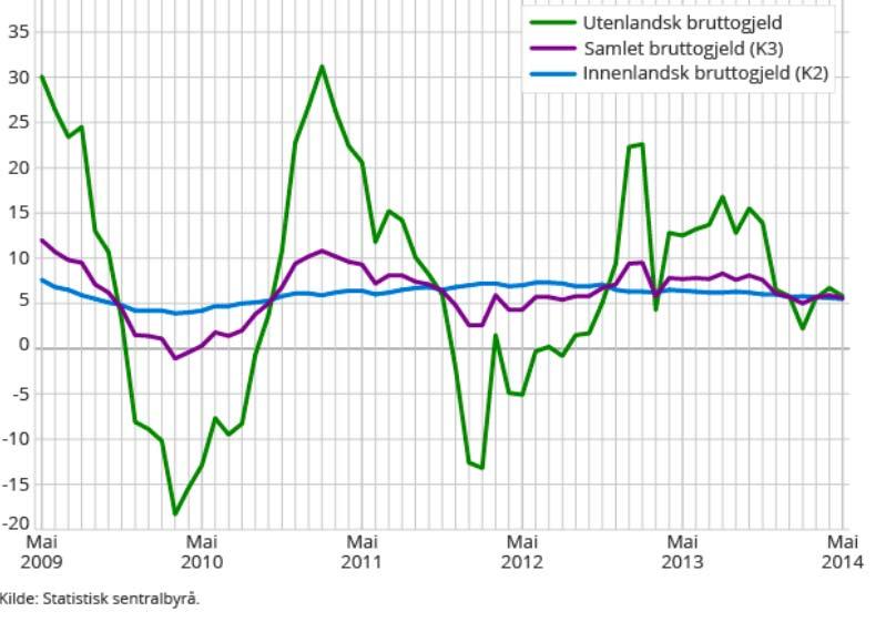 Publikums samlede bruttogjeld (K3) vokste med 5,6 prosent Publikums samlede bruttogjeld K3 utgjorde 5 686 kroner ved utgangen av mai, opp 5,9% fra samme måned i fjor (mot 5,6% økning i april).