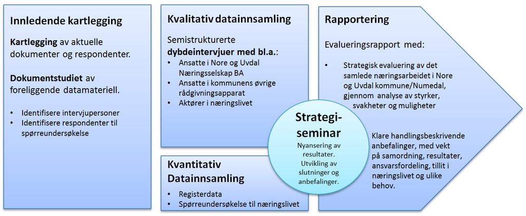 Kapittel 3. Metodisk opplegg I dette kapittelet gjør vi rede for det evalueringsdesignet og de konkrete datakildene som vi har benyttet oss av for å svare på problemstillingene. 3.1 Evalueringsdesign For å få et mest mulig helhetlig bilde av situasjonen, har vi vi i evalueringen benyttet oss av et bredt spekter av metodiske verktøy.