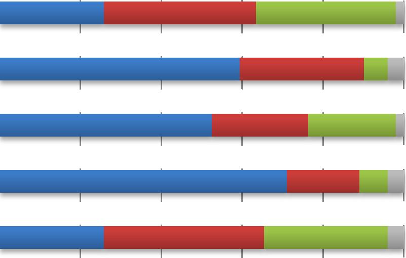 bedrifter 42 % 47 % 9 % 2 % Komplekst og uoversiktlig offentlig regelverk 20 % 27 % 49 % Mangel på offentlige støtte- og tilskuddsordninger for bedrifter 27 % 4 26 % Høye lønnskostnader 38 % 38 % 22