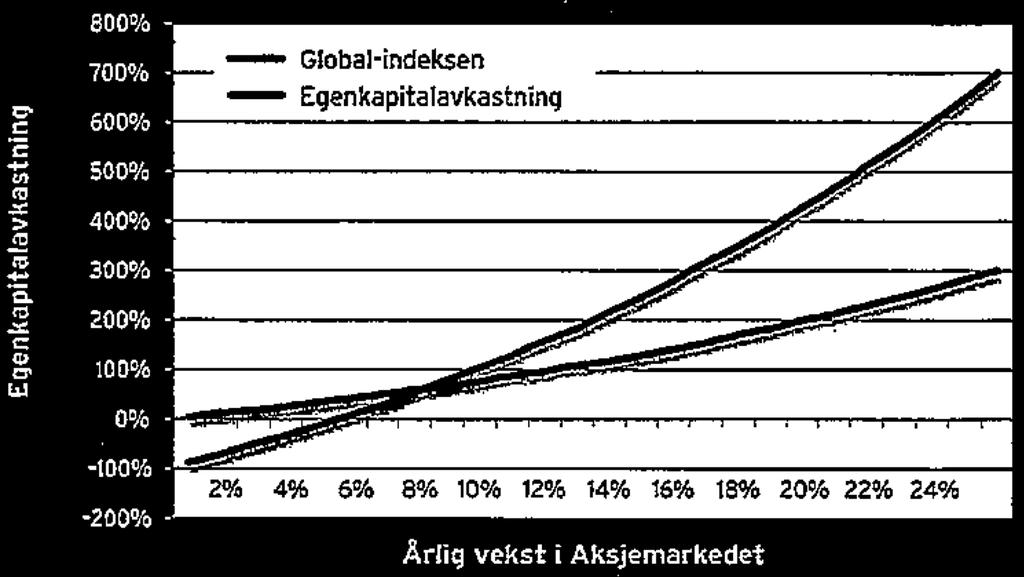 I tabell 4-3 er det vist hvilken avkastning man kan oppnå ved ulike utviklinger i aksjemarkedet.