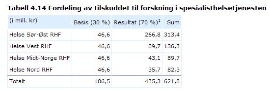 I tillegg øyremerker Helse Vest forskingsmidlar frå eiga ramme.