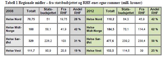 Tabellen under som er henta frå «Faglig rapport 2013» viser mellom anna at delen midlar frå eiga ramme aukar meir enn delen midlar frå statsbudsjettet.