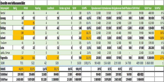 Sak 39/17 Ved et optimistisk senario på kr 300 for utleie av kapasitet pr kunde som leverandørselskapene