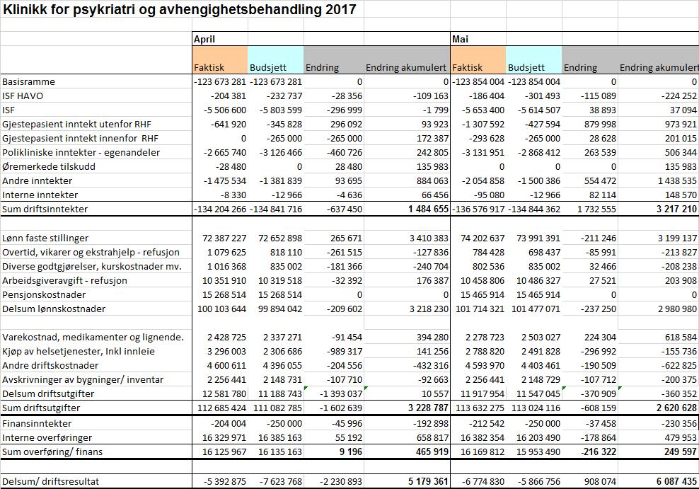 Økonomi - Regnskap og budsjett Du finner også tall på økonomi ved