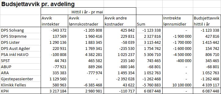 Økonomi - Inntrekte lønnsmidler pr.