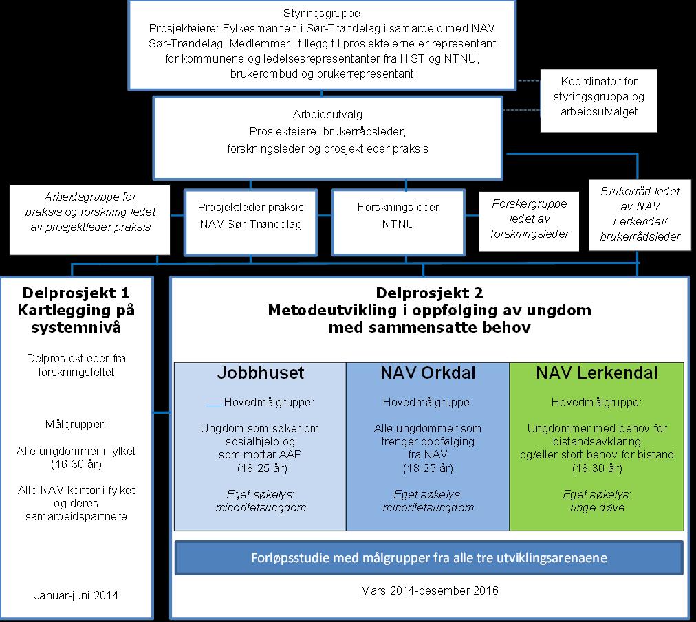 I tillegg til de seks utprøvingene ble det også etablert en forløpsstudie knyttet til dette delprosjektet, for at man skulle kunne gi pålitelige svar på effekten av utprøvingen.