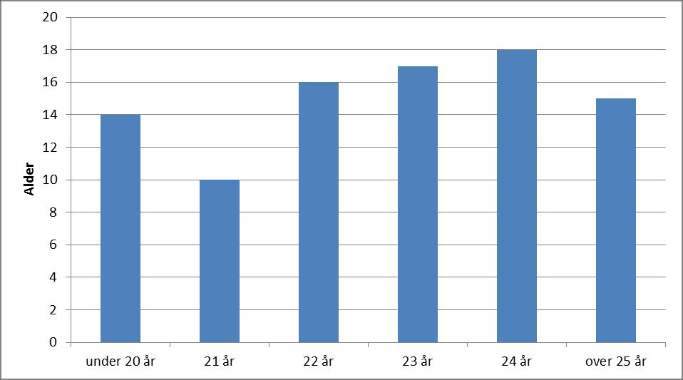 Figur 3 Oversikt over tidligere tiltakshistorikk 40 37 35 30 25 20 15 12 12 10 5 0 7 4 1 1 3 3 1 Gjennomsnittsalderen