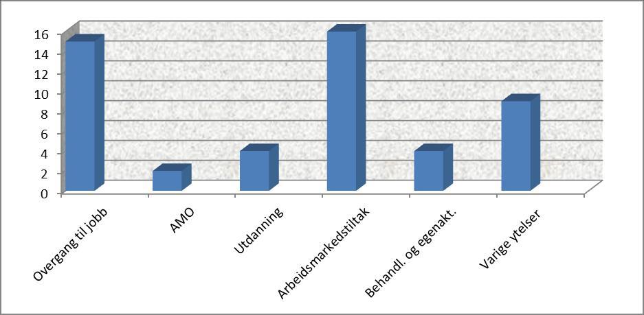 arbeidstreningsperiode. To personer er i en arbeidstrening i november 2016. Det er også fire personer som gjennomfører utdanning og ytterligere to på arbeidsmarkedsopplæringstiltak (AMO).