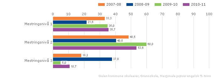 Lokale mål Færre enn 25 % av elevane skal prestere på nivå 1, og minst 25 % skal prestere på nivå 3 Gulen kommune skoleeier Fordelt på periode Offentleg Trinn 5 Begge kjønn Grunnskole