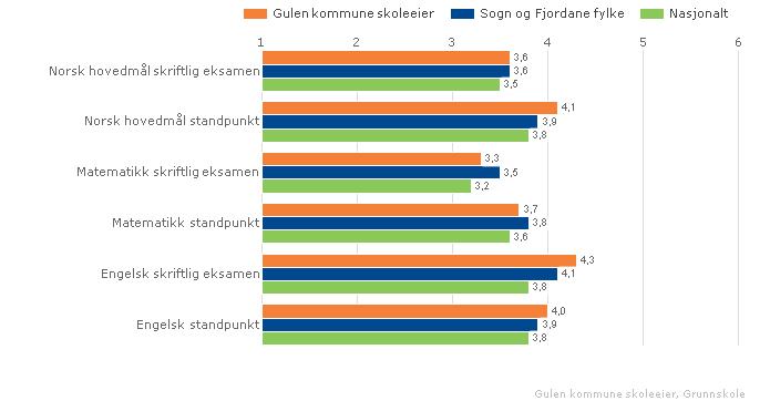 Framganen er knytt til at det er fleire elevar som presterer på nivå 3, men framleis er ein langt unna målet. Samanligning med andre syner og at resultata i engelsk for 5.