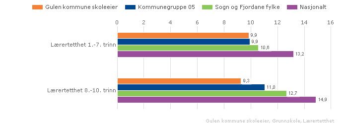 Gulen kommune skoleeier Samanlikna geografisk Offentleg Alle Begge kjønn Periode 2010-11 Grunnskole Vurdering Lærartettleiken på ungdomssteget er større enn på barnesteget.