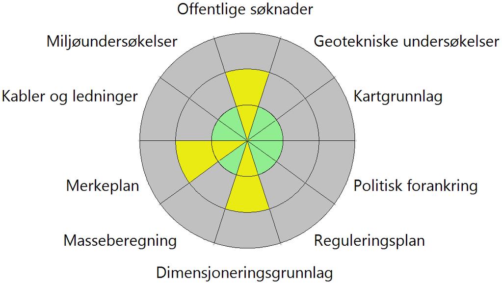 3.5 Modenhetsvurdering Offentlige søknader: Mudre- og dumpesøknad påbegynt, ikke sendt. Andre søknader ikke påbegynt. Geotekniske undersøkelser: Utført, ikke behov for supplerende undersøkelser.