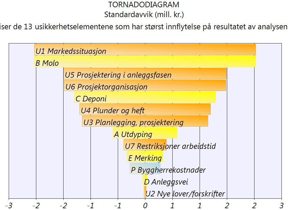 5.4 Tornadodiagram 5.5 Samvariasjon Navn Vekting Beskrivelse Trippelverdi Full samvariasjon (100%) C2.