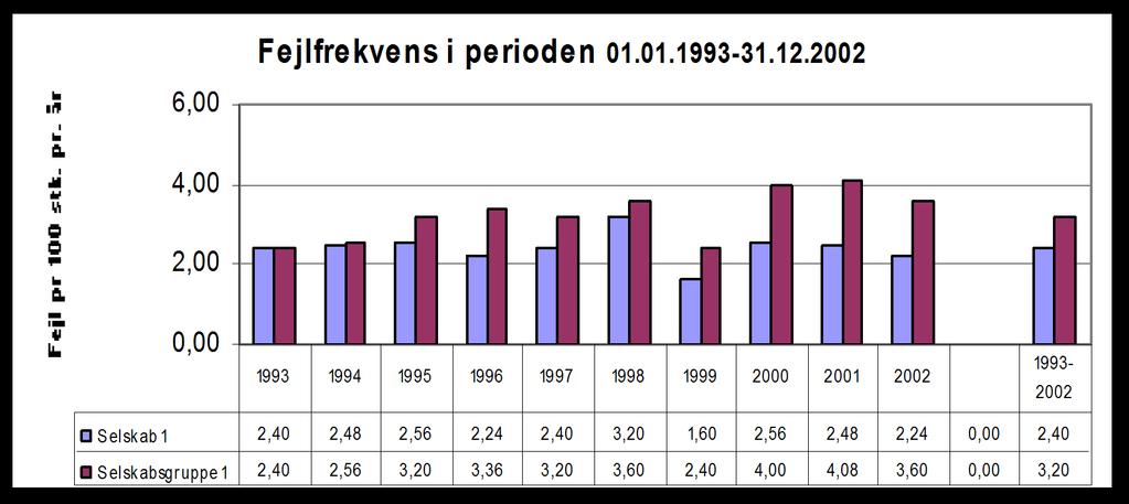 Eksempel 3 Feilfrekvens hos eget selskap og hos sammenlignbar selskapsgruppe Hva må registreres?