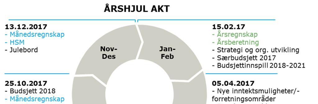 System De daglige systemene, aktivitetene og prosedyrene/rutinene som de ansatte bruker for å gjøre jobben sin.