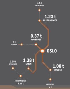 Bruke reisen inn til Oslo og selve makeringen for å skape medieoppmerksomhet i lokale, regionale og nasjonale medier om betydningen av full IC-utbygging Overlevere et spisset budskap fra