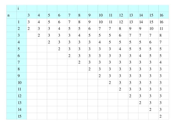 Vi har studert minimale frie resolusjoner av restklasseringene S/I til disse spesielle idealene, og prøvd å lage en beskrivelse av lengden på disse I dette arbeidet har vi brukt dataprogrammet