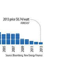 Kostnad for solenergi Utvikling siste 35 år The Solar