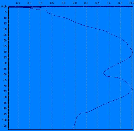 Salinitet Temperatur Oksygen i mg/l Oksygen i % Figur 3.