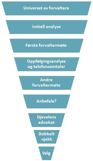 Gablers forvalterseleksjon og overvåkning Gablers forvalteranalyseteam: Arild Årdal Daniel Larsen Stefan Kocsi Dag Løtveit Tor Sydnes Ølver Haveland Christian Fotland (reassuranse) Willis Towers