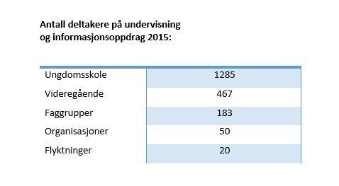 SENTER MOT INCEST OG SEKSUELLE OVERGREP NORD-TRØNDELAG ÅRSMELDING 2015 Undervisning på ungdomsskolen I 2015 vår vi rundt på 14 ungdomsskoler i fylket vå rt, og i ålt 53 skoleklåsser deltok på vå rt