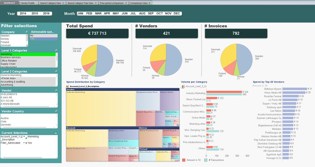 Dashboard gir oversikt