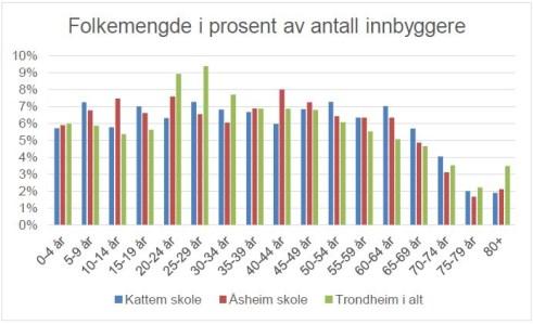 Figuren viser at andelen familier med barn i skolealder er overrepresentert i skolekretsene, mens det er en sterk underrepresentasjon av voksne i aldersgruppen 20-35 år.