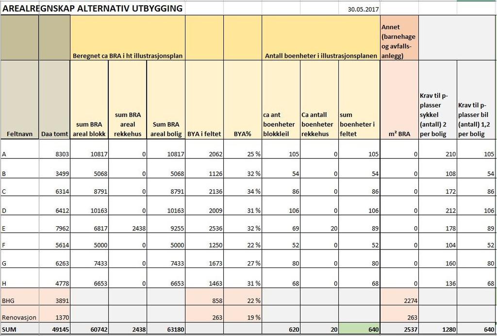 Fugleperspektiv sett fra øst, kilde: Asplan Viak AS Planlagt arealbruksformål Området reguleres til arealformål: Bebyggelse og anlegg: Boligbebyggelse (B), Barnehage (BBH), Nærmiljøanlegg (BNA),