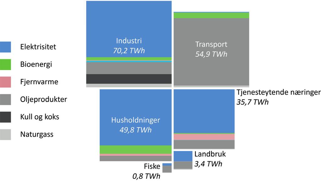 2017 2018 Prop. 1 S 153 15.1 Status for sluttbruk av energi I 2016 var den norske sluttbruken av energi om lag 215 TWh. Figur 15.