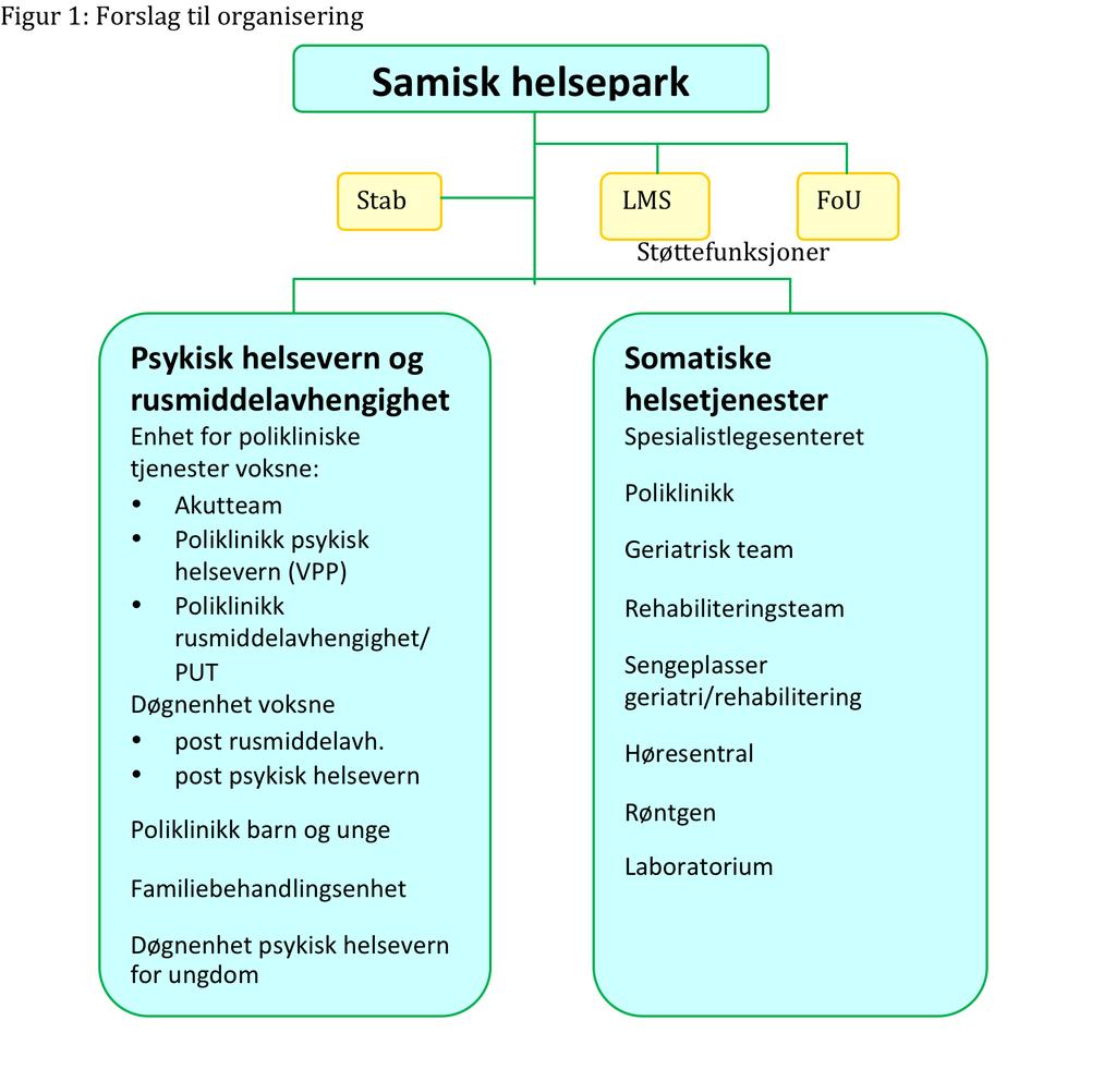 11.0 Organisasjonskart På bakgrunn av de anbefalninger arbeidergruppen har kommet