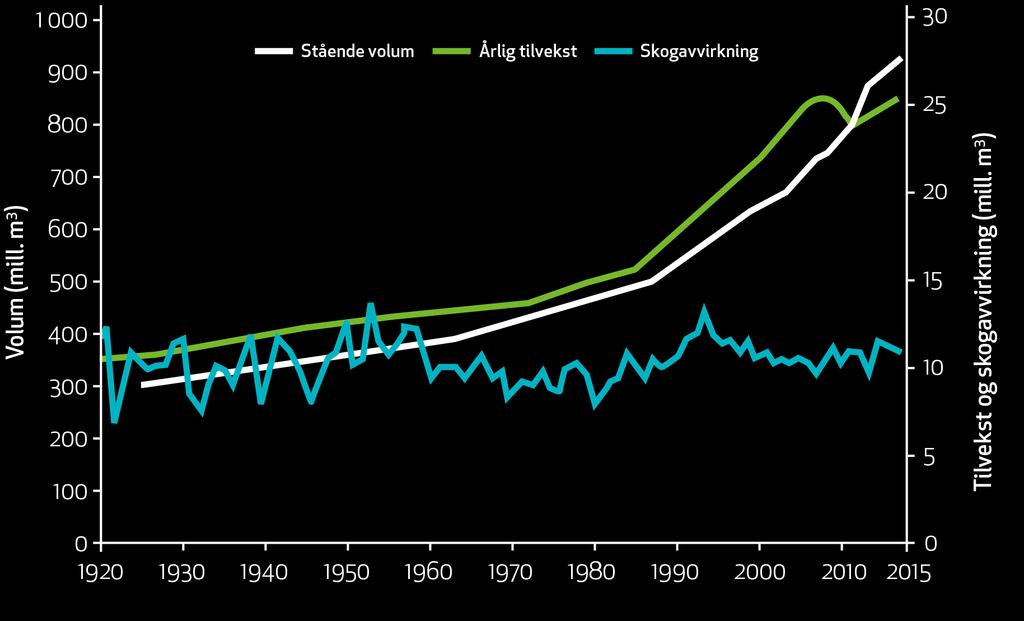 Potensialet for bærekraftig uttak av tømmer i Norge, 15 mill.