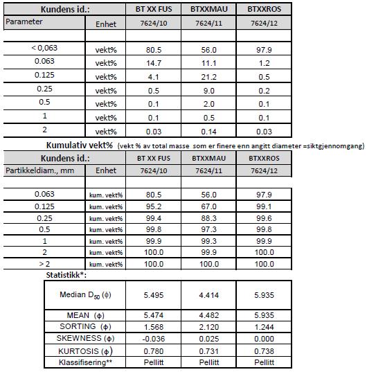 Tabell 9.3.3. Kornstørrelse er analysert av underleverandøren Akvaplan-niva AS (akkreditert).