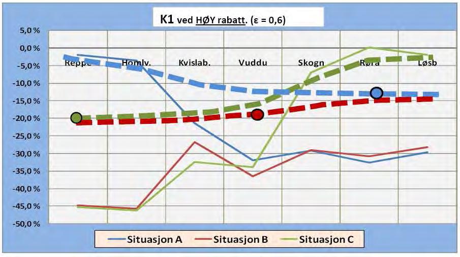 rabatt Figur 5:Beregnet avvisning for K1 med høy rabatt Som en forenkling er