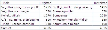 Fagutredning av mulighetene for kryssfinansiering i KVU Trondheim - Steinkjer 4 / 8 Tabellen over viser forslag til finansierings- og investeringsplan for Bergensprogrammet for perioden 2002-2011