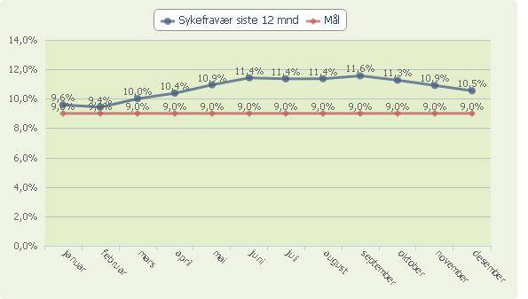 Måltallet "Sykefravær siste 12 mnd" samt mål for året Kommentarer til sykefraværet Sykefraværet har ligget høyt i hele 2016. Dette skyldes i stor grad alvorlig sykdom hos ansatte.