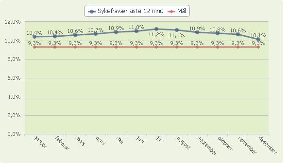 Kommentarer til personalsituasjon i virksomheten Det er ikke endringer i faste årsverk, men vi har noe færre årsverk i vikarbank enn i fjor.