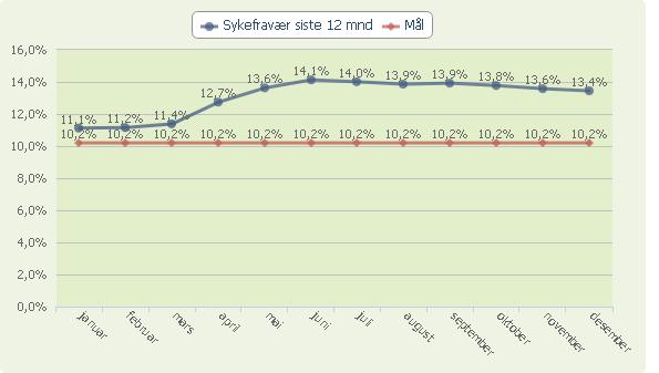 Måltallet "Sykefravær siste 12 mnd" samt mål for året Kommentarer til sykefraværet Sykefraværet ligger samlet for virksomheten høyere enn målsettingen.