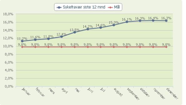 Måltallet "Sykefravær siste 12 mnd" samt mål for året Kommentarer til sykefraværet Sykefraværet har ligget høyt i 2016. Det er i hovedsak langtidsfravær som ikke oppgis å være arbeidsrelatert.