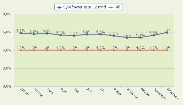 Kommentarer til personalsituasjon i virksomheten Ingen endringer i personalsituasjonen. Økningen på 1 person skyldes tilgang og avgang rundt årsskiftet.