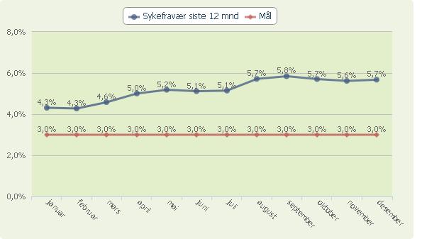 Måltallet "Sykefravær siste 12 mnd" samt mål for året Kommentarer til sykefraværet Sykefraværet har økt gjennom året til det ender på 5,7 %. Dette er godt over det ønskede nivået på 3 %.