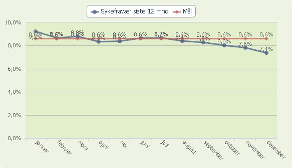 Måltallet "Sykefravær siste 12 mnd" samt mål for året Kommentarer til sykefraværet NAV Porsgrunn har som internt måltall å ha max 5 % sykefravær i snitt gjennom året.