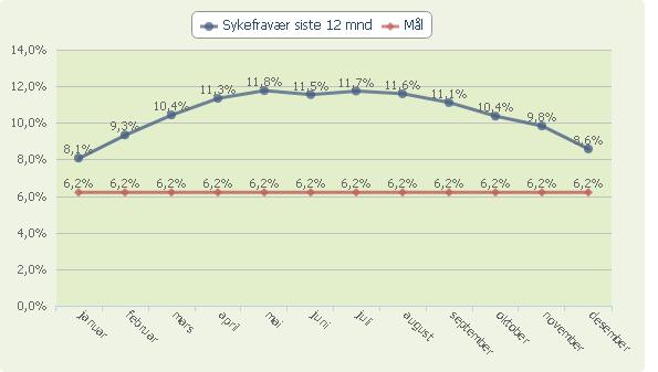 Måltall for virksomheten Alt i alt, tilfredshet med barnehagen 5,3 5,3 5,6 5,7 Barnets muligheter for å være med å bestemme innholdet i barnehagen 4,7 5,1 5,2 5,3 Barnehagens interesser for dine