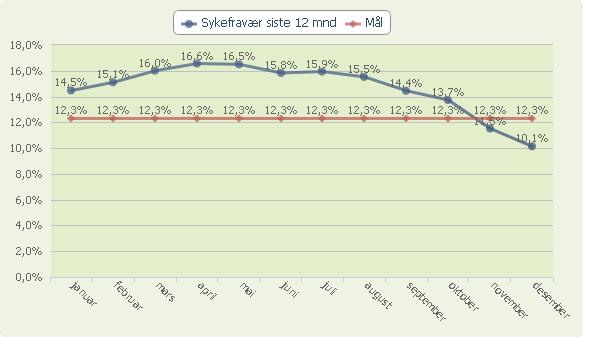 Måltall for virksomheten Alt i alt, tilfredshet med barnehagen 5,3 5,2 5,3 5,1 Barnets muligheter for å være med å bestemme innholdet i barnehagen 5,0 4,7 4,6 4,7 Barnehagens interesser for dine