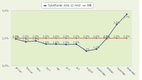 Måltall for virksomheten Tilbud om medarbeidersamtale 100% 100% 100% 100% Sykefravær siste 12 mnd System Administrator 3,8 % 2,0 % Avvik mellom regnskap og budsjett på netto driftsramme System