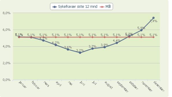 Måltall for virksomheten Nasjonale prøver engelsk, 8.trinn NA 52 48 52 Tilbud om medarbeidersamtale.