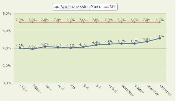 Måltallet "Sykefravær siste 12 mnd" samt mål for året Kommentarer til sykefraværet Selv om sykefraværet gjerne kunne vært noe lavere er det absolutt på et akseptabelt nivå.