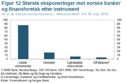 engasjementer Regelverk kan skape «smitterisiko»: LCR-krav særlig ved krav pr valuta Kilde: Øyvind