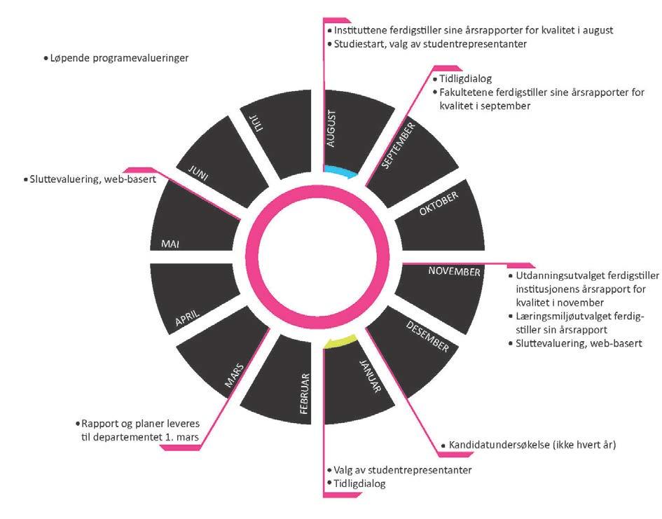 instituttlederne og administrativt personale ved instituttene som har dette nedfelt i sin stillingsbeskrivelse 6 ÅRSHJUL FOR KVALITETSARBEID Tilsynsforskriften fastsetter at Institusjonen skal ha