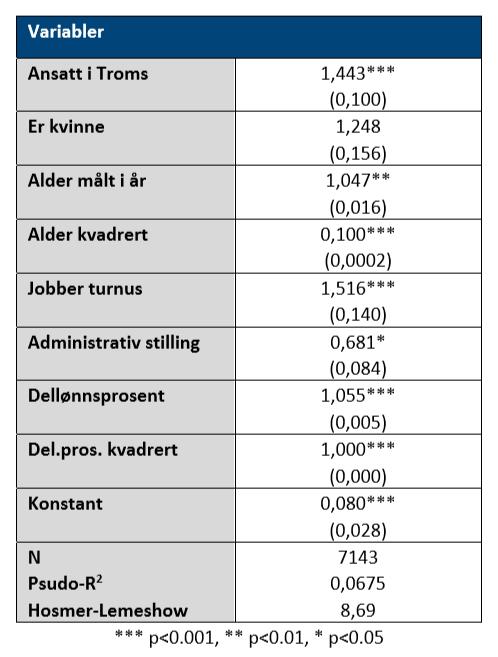 Sannsynlighet for å ha EM Turnus økte med 50% sjansen for EM Adm.