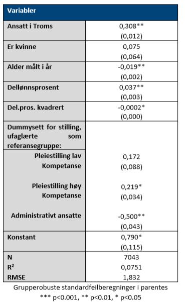 Fraværstilfeller Adm ansatte 0,5 færre tilfeller enn ufaglært Pleie høy komp 0,2 flere tilfeller enn